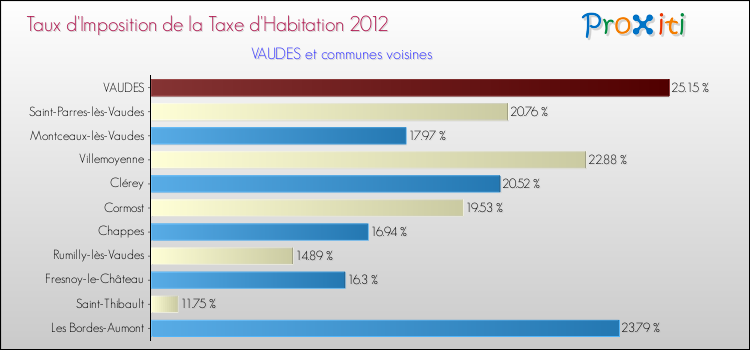 Taux d'imposition de la taxe d'habitation 2012 pour VAUDES et les communes proches Comparaison des taux d'imposition de la taxe d'habitation 2012 pour VAUDES et les communes voisines