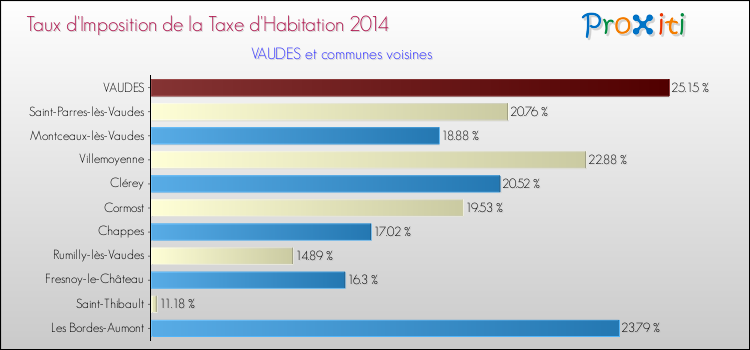 Taux d'imposition de la taxe d'habitation 2014 pour VAUDES et les communes proches Comparaison des taux d'imposition de la taxe d'habitation 2014 pour VAUDES et les communes voisines