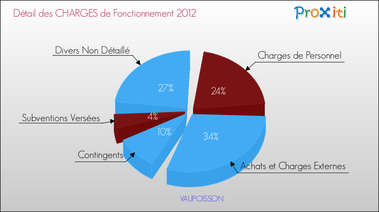Décomposition des Charges de Fonctionnement 2012 de la commune de VAUPOISSON Charges de Fonctionnement 2012 pour la commune de VAUPOISSON