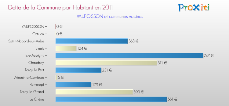 Dette par habitant de la commune en 2011 pour VAUPOISSON et les communes proches Comparaison de la dette par habitant de la commune en 2011 pour VAUPOISSON et les communes voisines