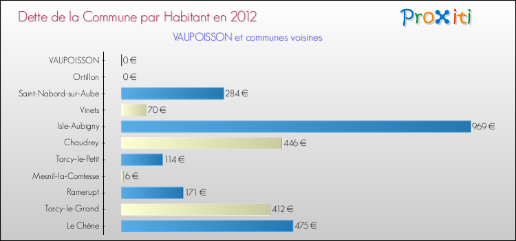 Dette par habitant de la commune en 2012 pour VAUPOISSON et les communes proches Comparaison de la dette par habitant de la commune en 2012 pour VAUPOISSON et les communes voisines