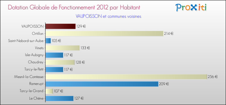 Montant des dotations globales de fonctionnement DGF par Habitant pour VAUPOISSON et les communes proches Comparaison des des dotations globales de fonctionnement DGF par habitant pour VAUPOISSON et les communes voisines