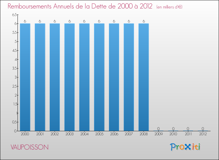 Evolution de l'annuité de la dette pour la commune de VAUPOISSON de 2000 à 2012 Annuités de la dette pour VAUPOISSON de 2000 à 2012