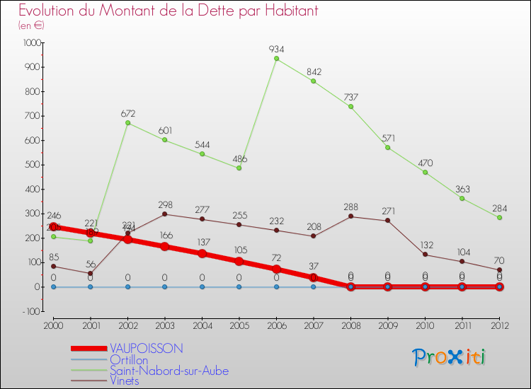 Evolution de la dette par habitant pour la commune de VAUPOISSON et les communes proches de 2000 à 2012 Comparaison de la dette par habitant pour VAUPOISSON et les communes voisines de 2000 à 2012