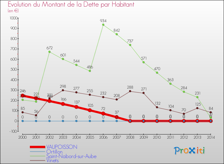 Evolution de la dette par habitant pour la commune de VAUPOISSON et les communes proches de 2000 à 2014 Comparaison de la dette par habitant pour VAUPOISSON et les communes voisines de 2000 à 2014