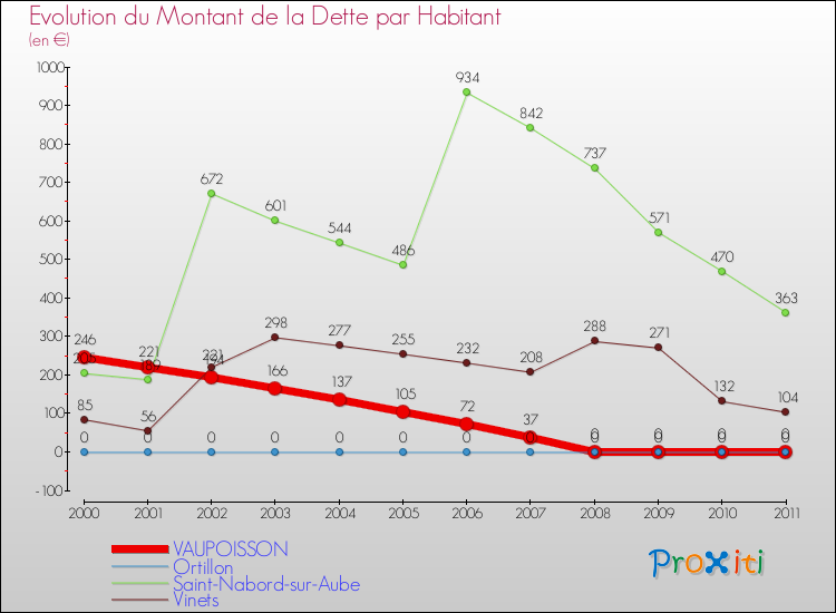 Evolution de la dette par habitant pour la commune de VAUPOISSON et les communes proches Comparaison de la dette par habitant pour VAUPOISSON et les communes voisines