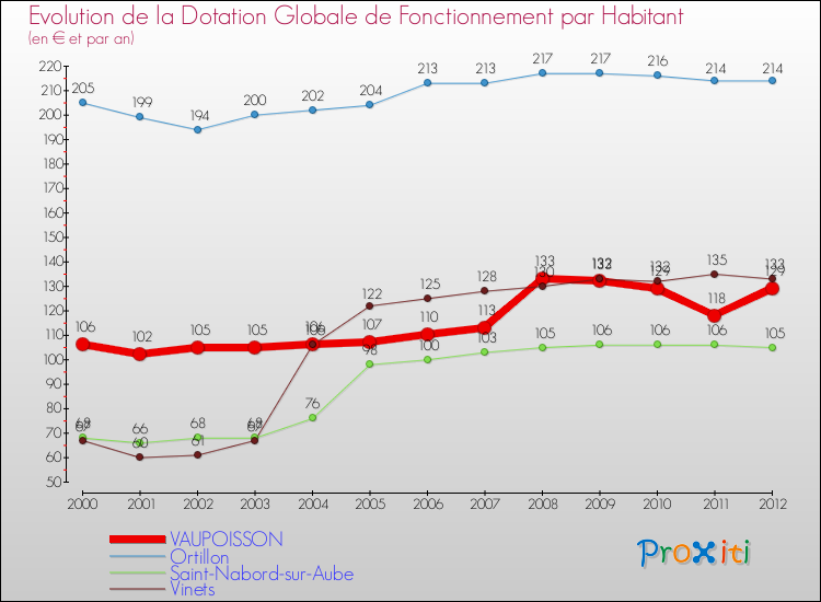 Evolution et montant de la dotation globale de fonctionnement par Habitant pour VAUPOISSON et les communes proches Comparaison des dotations globales de fonctionnement par habitant pour VAUPOISSON et les communes voisines