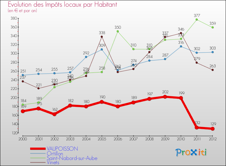 Evolution et montant des impôts locaux par Habitant pour VAUPOISSON et les communes proches Comparaison des impôts locaux par habitant pour VAUPOISSON et les communes voisines
