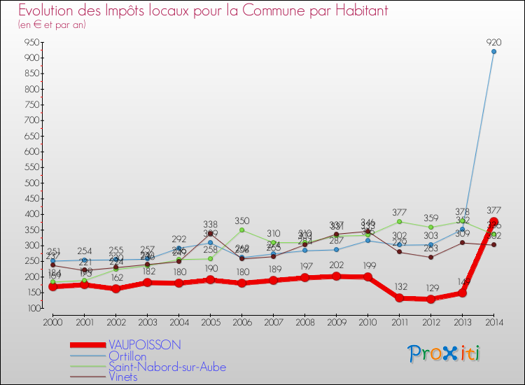 Evolution et montant des impôts locaux par Habitant pour VAUPOISSON et les communes proches de 2000 à 2014 Comparaison des impôts locaux par habitant pour VAUPOISSON et les communes voisines de 2000 à 2014