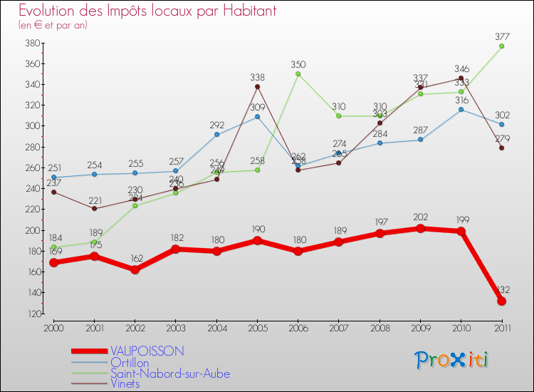 Evolution et montant des impôts locaux par Habitant pour VAUPOISSON et les communes proches Comparaison des impôts locaux par habitant pour VAUPOISSON et les communes voisines