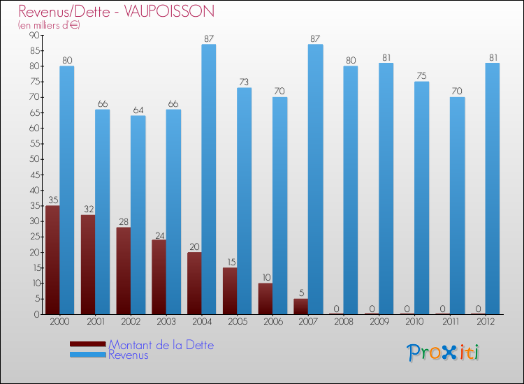Evolution comparée de la dette et des revenus pour la commune de VAUPOISSON de 2000 à 2012 Comparaison de la dette et des revenus pour VAUPOISSON de 2000 à 2012