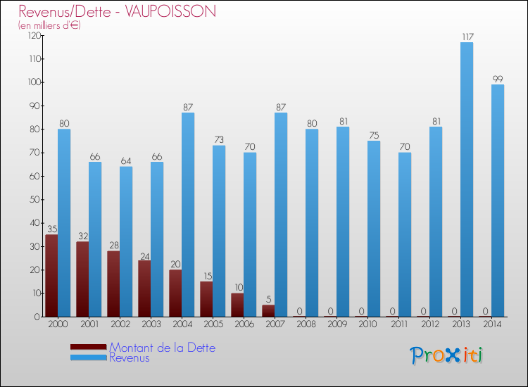 Evolution comparée de la dette et des revenus pour la commune de VAUPOISSON de 2000 à 2014 Comparaison de la dette et des revenus pour VAUPOISSON de 2000 à 2014