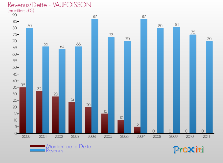 Evolution comparée de la dette et des revenus pour la commune de VAUPOISSON de 2000 à 2011 Comparaison de la dette et des revenus pour VAUPOISSON de 2000 à 2011