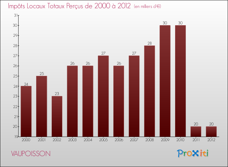 Evolution des Impôts Locaux pour la commune de VAUPOISSON de 2000 à 2012 Evolution des Impôts Locaux pour VAUPOISSON de 2000 à 2012
