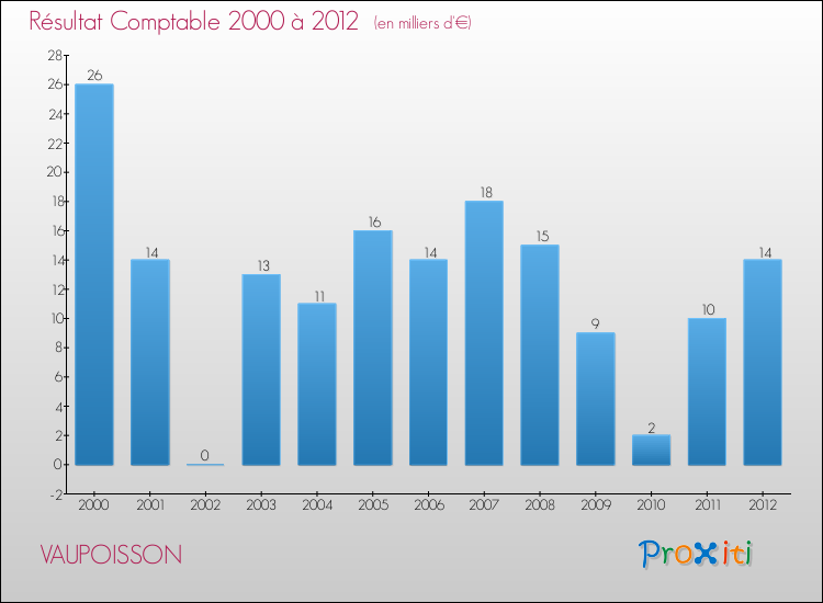 Evolution du résultat comptable pour la commune de VAUPOISSON de 2000 à 2012 Evolution du résultat comptable pour VAUPOISSON de 2000 à 2012