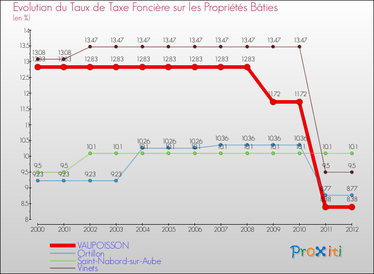 Evolution du taux de la taxe foncière sur le bati pour VAUPOISSON et les communes proches de 2000 à 2012 Comparaison des taux de taxe foncière sur le bati pour VAUPOISSON et les communes voisines de 2000 à 2012