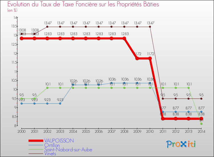 Evolution du taux de la taxe foncière sur le bati pour VAUPOISSON et les communes proches de 2000 à 2014 Comparaison des taux de taxe foncière sur le bati pour VAUPOISSON et les communes voisines de 2000 à 2014