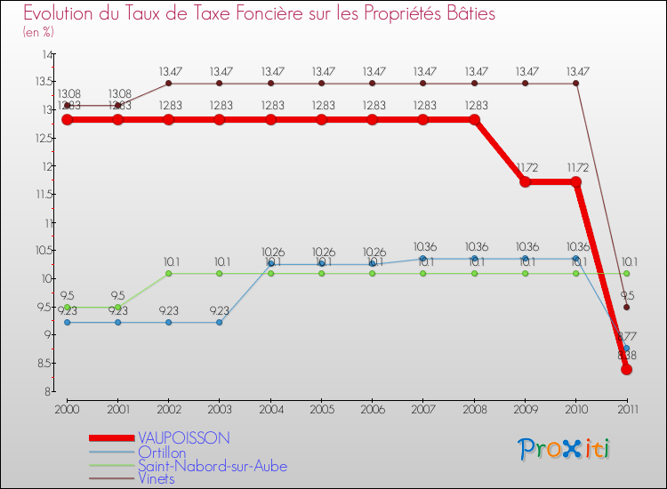 Evolution du taux de la taxe foncière sur le bati pour VAUPOISSON et les communes proches Comparaison des taux de taxe foncière sur le bati pour VAUPOISSON et les communes voisines