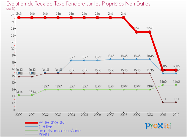 Evolution du taux de la taxe foncière sur les immeubles et terrains non batis pour VAUPOISSON et les communes proches de 2000 à 2012 Comparaison des taux de la taxe foncière sur les immeubles et terrains non batis pour VAUPOISSON et les communes voisines de 2000 à 2012