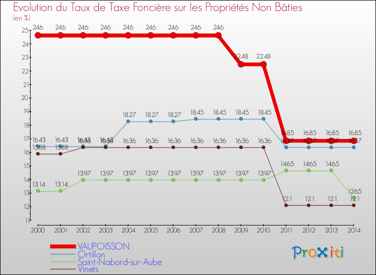 Evolution du taux de la taxe foncière sur les immeubles et terrains non batis pour VAUPOISSON et les communes proches de 2000 à 2014 Comparaison des taux de la taxe foncière sur les immeubles et terrains non batis pour VAUPOISSON et les communes voisines de 2000 à 2014