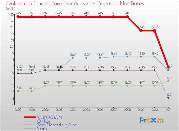 Evolution du taux de la taxe foncière sur les immeubles et terrains non batis pour VAUPOISSON et les communes proches Comparaison des taux de la taxe foncière sur les immeubles et terrains non batis pour VAUPOISSON et les communes voisines