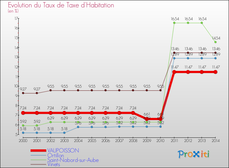 Evolution du taux de la taxe d'habitation pour VAUPOISSON et les communes proches de 2000 à 2014 Comparaison des taux de la taxe d'habitation pour VAUPOISSON et les communes voisines de 2000 à 2014