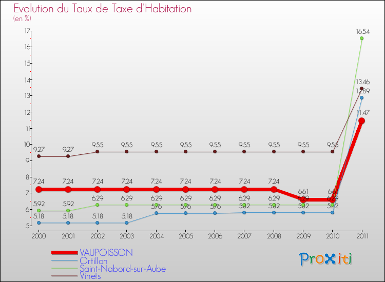 Evolution du taux de la taxe d'habitation pour VAUPOISSON et les communes proches Comparaison des taux de la taxe d'habitation pour VAUPOISSON et les communes voisines