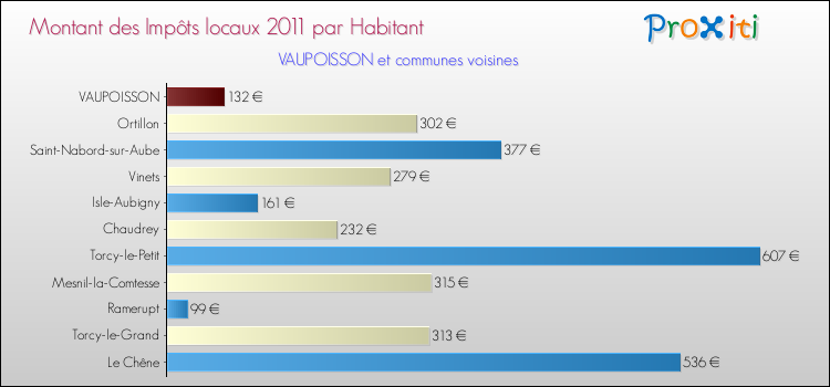 Montant des impôts locaux par Habitant pour VAUPOISSON et les communes proches Comparaison des impôts locaux par habitant pour VAUPOISSON et les communes voisines
