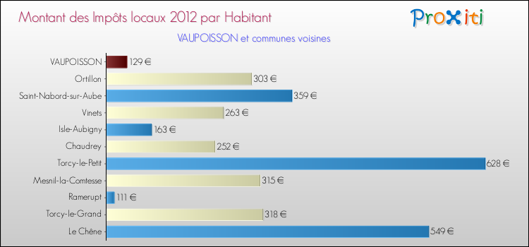 Montant des impôts locaux par Habitant pour VAUPOISSON et les communes proches Comparaison des impôts locaux par habitant pour VAUPOISSON et les communes voisines