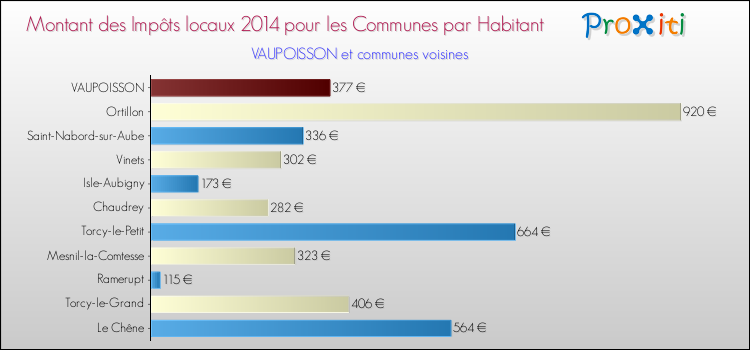 Montant des impôts locaux par Habitant pour VAUPOISSON et les communes proches en 2014 Comparaison des impôts locaux par habitant pour VAUPOISSON et les communes voisines en 2014