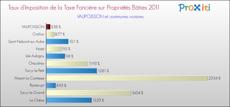 Taux d'imposition de la taxe foncière sur le bati 2011 pour VAUPOISSON et les communes proches Comparaison des taux d'imposition de la taxe foncière sur le bati 2011 pour VAUPOISSON et les communes voisines