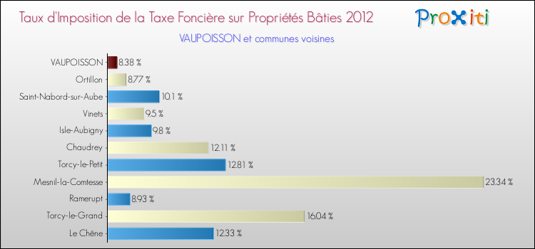Taux d'imposition de la taxe foncière sur le bati 2012 pour VAUPOISSON et les communes proches Comparaison des taux d'imposition de la taxe foncière sur le bati 2012 pour VAUPOISSON et les communes voisines