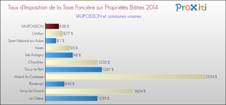 Taux d'imposition de la taxe foncière sur le bati 2014 pour VAUPOISSON et les communes proches Comparaison des taux d'imposition de la taxe foncière sur le bati 2014 pour VAUPOISSON et les communes voisines
