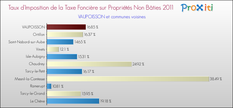 Taux d'imposition de la taxe foncière sur les immeubles et terrains non batis 2011 pour VAUPOISSON et les communes proches Comparaison des taux d'imposition de la taxe foncière sur les immeubles et terrains non batis 2011 pour VAUPOISSON et les communes voisines