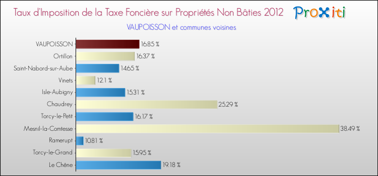 Taux d'imposition de la taxe foncière sur les immeubles et terrains non batis 2012 pour VAUPOISSON et les communes proches Comparaison des taux d'imposition de la taxe foncière sur les immeubles et terrains non batis 2012 pour VAUPOISSON et les communes voisines