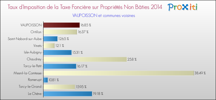 Taux d'imposition de la taxe foncière sur les immeubles et terrains non batis 2014 pour VAUPOISSON et les communes proches Comparaison des taux d'imposition de la taxe foncière sur les immeubles et terrains non batis 2014 pour VAUPOISSON et les communes voisines