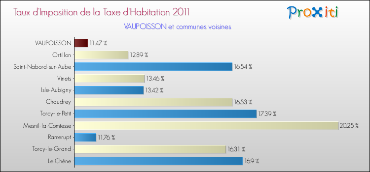 Taux d'imposition de la taxe d'habitation 2011 pour VAUPOISSON et les communes proches Comparaison des taux d'imposition de la taxe d'habitation 2011 pour VAUPOISSON et les communes voisines