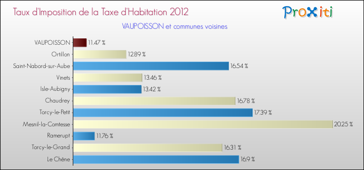 Taux d'imposition de la taxe d'habitation 2012 pour VAUPOISSON et les communes proches Comparaison des taux d'imposition de la taxe d'habitation 2012 pour VAUPOISSON et les communes voisines