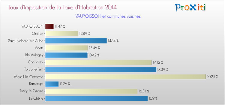 Taux d'imposition de la taxe d'habitation 2014 pour VAUPOISSON et les communes proches Comparaison des taux d'imposition de la taxe d'habitation 2014 pour VAUPOISSON et les communes voisines