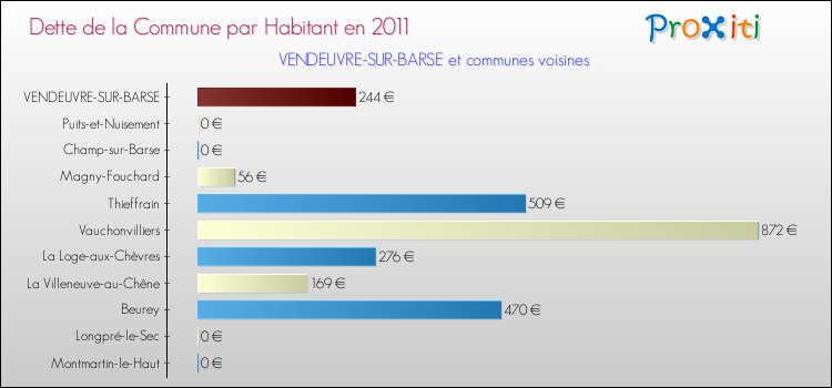 Dette par habitant de la commune en 2011 pour VENDEUVRE-SUR-BARSE et les communes proches Comparaison de la dette par habitant de la commune en 2011 pour VENDEUVRE-SUR-BARSE et les communes voisines