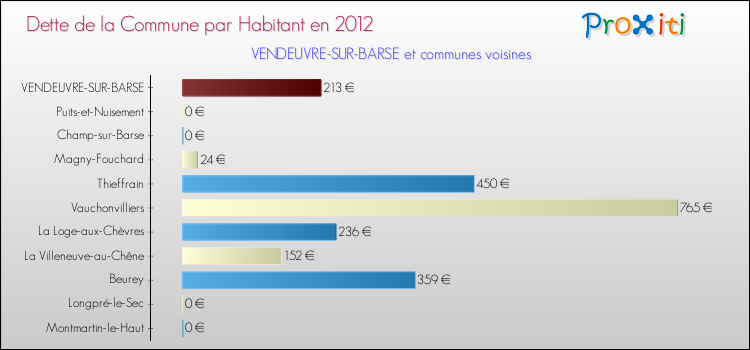 Dette par habitant de la commune en 2012 pour VENDEUVRE-SUR-BARSE et les communes proches Comparaison de la dette par habitant de la commune en 2012 pour VENDEUVRE-SUR-BARSE et les communes voisines