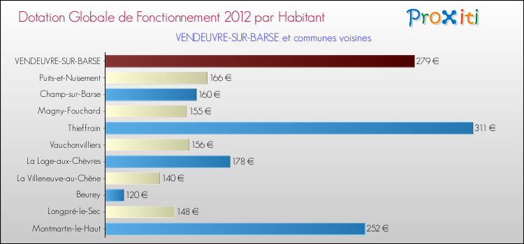 Montant des dotations globales de fonctionnement DGF par Habitant pour VENDEUVRE-SUR-BARSE et les communes proches Comparaison des des dotations globales de fonctionnement DGF par habitant pour VENDEUVRE-SUR-BARSE et les communes voisines