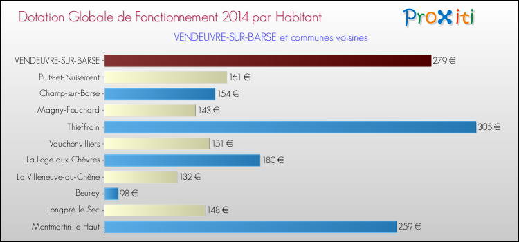 Montant des dotations globales de fonctionnement DGF par Habitant pour VENDEUVRE-SUR-BARSE et les communes proches en 2014. Comparaison des des dotations globales de fonctionnement DGF par habitant pour VENDEUVRE-SUR-BARSE et les communes voisines en 2014.