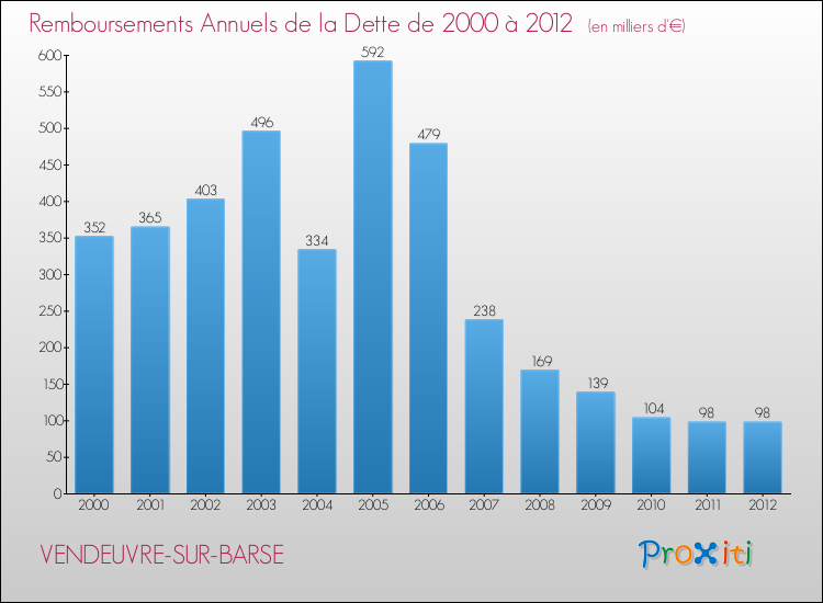 Evolution de l'annuité de la dette pour la commune de VENDEUVRE-SUR-BARSE de 2000 à 2012 Annuités de la dette pour VENDEUVRE-SUR-BARSE de 2000 à 2012