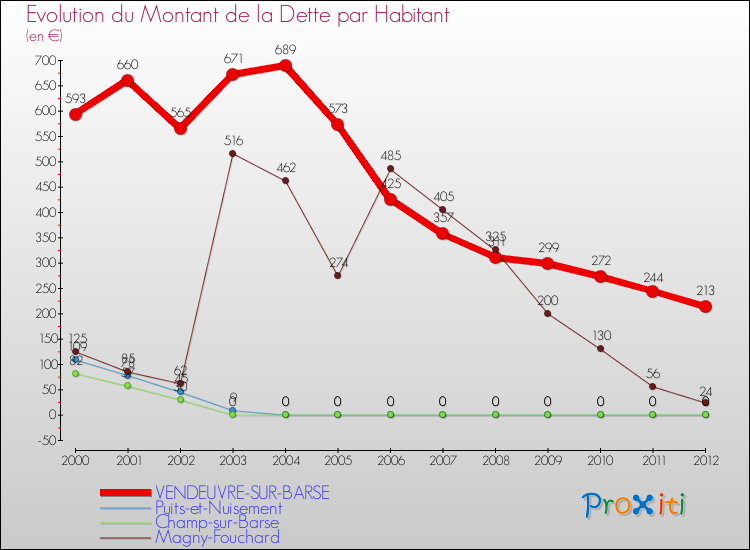Evolution de la dette par habitant pour la commune de VENDEUVRE-SUR-BARSE et les communes proches de 2000 à 2012 Comparaison de la dette par habitant pour VENDEUVRE-SUR-BARSE et les communes voisines de 2000 à 2012