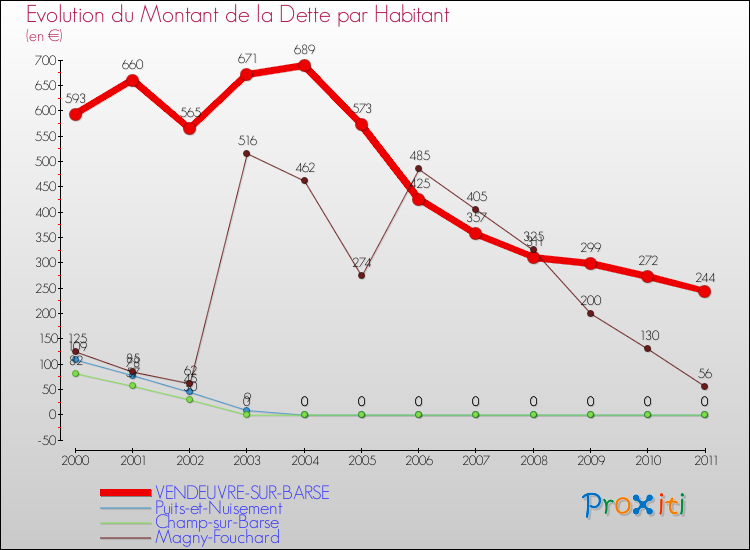 Evolution de la dette par habitant pour la commune de VENDEUVRE-SUR-BARSE et les communes proches Comparaison de la dette par habitant pour VENDEUVRE-SUR-BARSE et les communes voisines