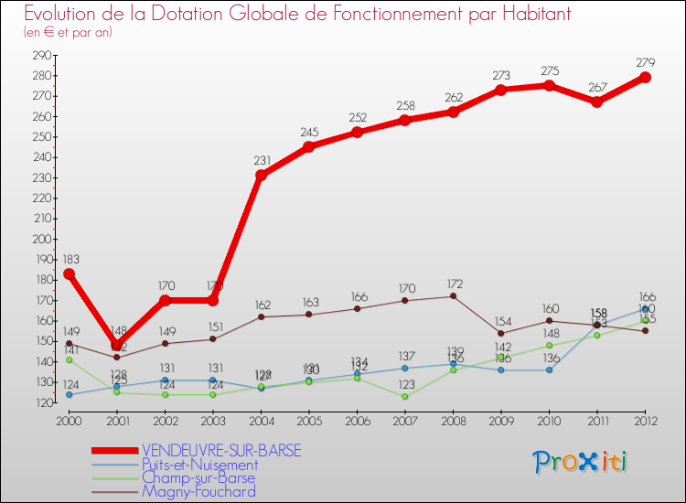 Evolution et montant de la dotation globale de fonctionnement par Habitant pour VENDEUVRE-SUR-BARSE et les communes proches Comparaison des dotations globales de fonctionnement par habitant pour VENDEUVRE-SUR-BARSE et les communes voisines
