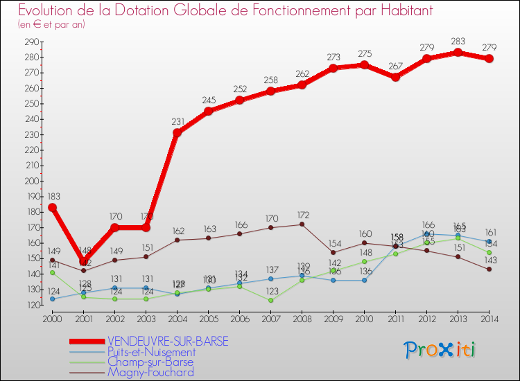 Evolution et montant de la dotation globale de fonctionnement par Habitant pour VENDEUVRE-SUR-BARSE et les communes proches de 2000 à 2014. Comparaison des dotations globales de fonctionnement par habitant pour VENDEUVRE-SUR-BARSE et les communes voisines de 2000 à 2014.