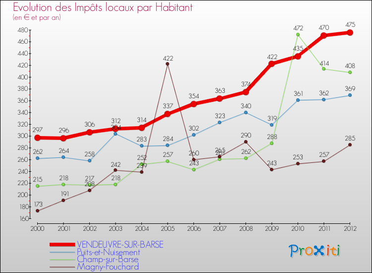Evolution et montant des impôts locaux par Habitant pour VENDEUVRE-SUR-BARSE et les communes proches Comparaison des impôts locaux par habitant pour VENDEUVRE-SUR-BARSE et les communes voisines