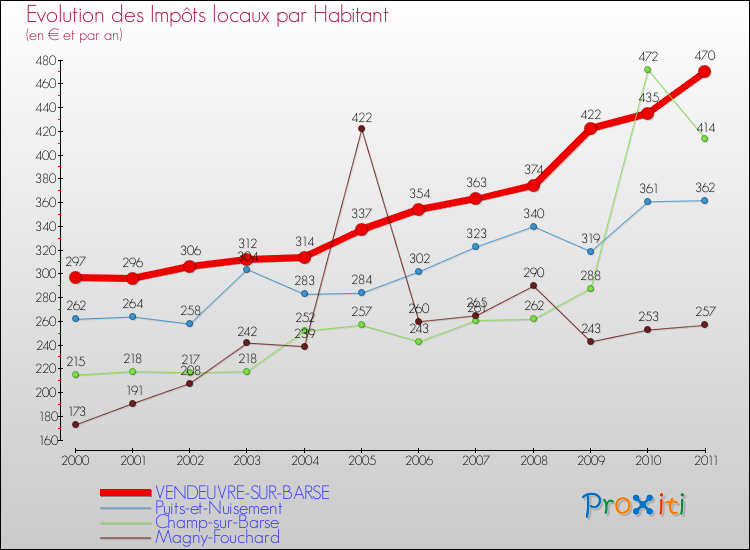 Evolution et montant des impôts locaux par Habitant pour VENDEUVRE-SUR-BARSE et les communes proches Comparaison des impôts locaux par habitant pour VENDEUVRE-SUR-BARSE et les communes voisines
